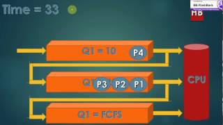 Schedule the following processes using MultiLevel queuing [upl. by Shela380]