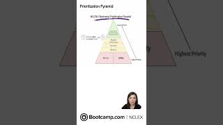 NCLEX® Prioritization Pyramid  NCLEX Bootcamp [upl. by Vitalis855]