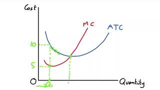 46 The Relationship Between Average Total Cost and Marginal Cost [upl. by Lasorella]