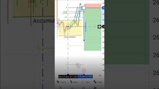 ICT Trading Strategy AMD  Price Action  XAUUSD Live Trade Setup shorts trading [upl. by Wehtam592]