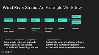 Wind River Studio Developer for the SoftwareDefined Vehicle [upl. by Deny]