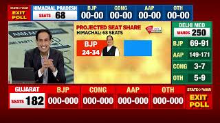 India Today Exact Poll Silences All Predicts Most Accurate Election Results 2022 [upl. by Ardnaxila]