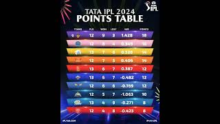 POINTS TABLE TATA IPL 2024 shortsviral viral cricket [upl. by Alaric]