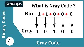 Gray Code  Binary codes Malayalam [upl. by Ardnosak]