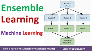 Ensemble Learning Techniques Voting Bagging Boosting Random Forest Stacking in ML by Mahesh Huddar [upl. by Reddin949]