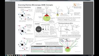 Scanning Electron Microscopy SEM Concepts [upl. by Thorndike76]