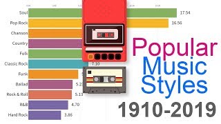 Most Popular Music Styles 1910  2019 [upl. by Parlin]