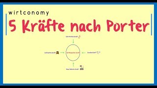 5KräfteModell nach Porter einfach erklärt  Beispiele  wirtconomy [upl. by Orteip]