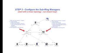 MRP Ring and SubRing configuration [upl. by Atniuqal]