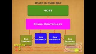 BMW Flex Ray Module Communications [upl. by Aidualc782]