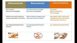 Sociological Terms  Ethnocentrism  Xenocentrism Cultural Relativism Comparing Sociological terms [upl. by Obediah]