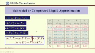 ME209x S421 Subcooled or Compressed Liquid Approximation IIT Bombay [upl. by Avitzur]