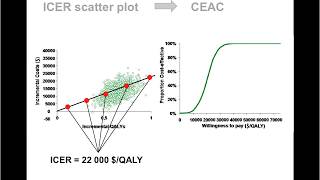 Health Economics 8 – Probabilistic Sensitivity Analysis PSA [upl. by Coe]