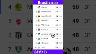 Tabela atualizada do brasileirão série B classificação brasileirão [upl. by Reeher]