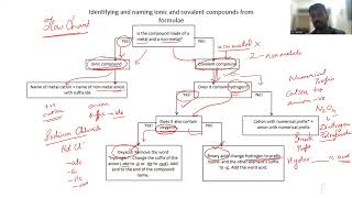 Naming Ionic and Covalent Compounds [upl. by Vilma781]