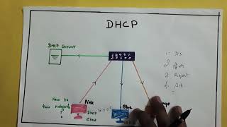 Dynamic host configuration protocol DHCP Tamil  Session 10 [upl. by Lodge]