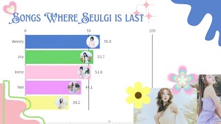 Songs Where Seulgi is Last  Red Velvet Line Distribution [upl. by Urquhart]