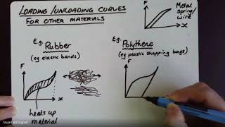 A Level Physics  Materials  4 Loading and unloading curves [upl. by Madelene]