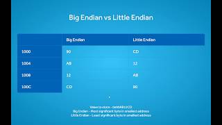 Big Endian vs Little Endian [upl. by Niwdla]