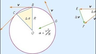 Explaining Centripetal Acceleration [upl. by Goodhen]