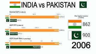 India vs Pakistan 1980  2030  GDP Nominal PPP Growth Rate amp Per Capita Income [upl. by Earej]