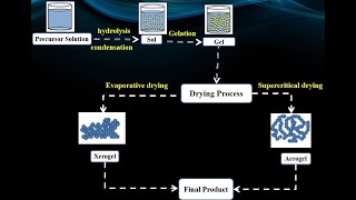 SolGel process aqueous sol gel process and and nonaqueous sol gel process [upl. by Jehias973]