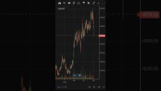 Dmart share 😱 buy sell hold  dmart share latest news । DMART । d mart trending dmart [upl. by Nelak]