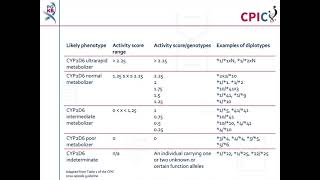 CPIC guideline for amitriptyline and CYP2C19 CYP2D6 [upl. by Muraida]