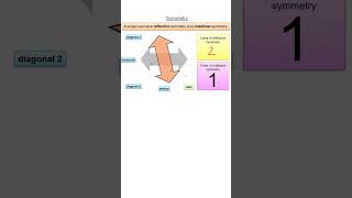 Reflection and Rotational Symmetry Explained [upl. by Ondrej]