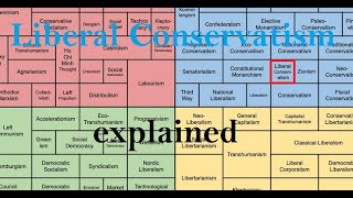 Liberal Conservatism explained [upl. by Dyal116]