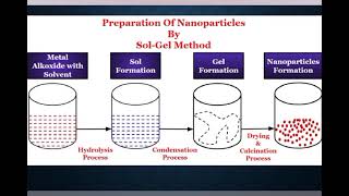 Sol gel method  D Aashika  II M Sc Chemistry [upl. by Ahmar218]