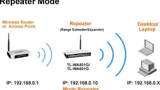 configure binatone wireless router in repeater mode [upl. by Rexer]