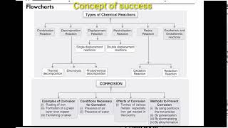 Types of chemical reaction  class 10 chapter 1 science chemistrychemical reaction and equations [upl. by Gunthar]