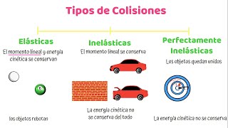 Tipos de Colisiones o Choques en Física [upl. by Ellenrad]