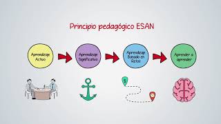 Metodología de enseñanza aprendizaje ESAN [upl. by Nnylyar]