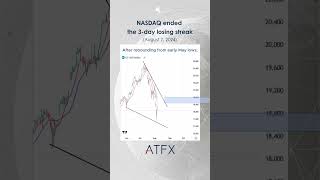 Nasdaq analysis today Investors return to US stocks after historic selloff  ATFX Daily Picks [upl. by Rai478]