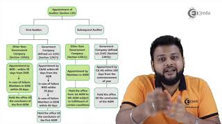 Appointment of Auditor  Audit and Auditors Under Companies Act 2013Basic Provisions [upl. by Weksler48]