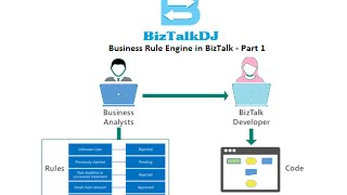 Business Rule Engine Part 1 [upl. by Nawtna362]