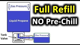 NO PreChilling Refill a 1lb Propane Bottle  Coleman  Leaky relief valve Read pinned comment [upl. by Giacobo]