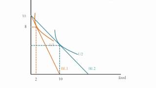 Econ  Price Consumption Curve [upl. by Ameerak]