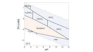 How to make an EhpH Pourbaix diagram in Act2 [upl. by Orth]