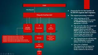 4 What is DispatcherServlet  How does its works in SpringBoot  Tamil  MDPTech [upl. by Cornelia294]