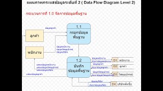 ตัวอย่างแผนภาพกระแสข้อมูลระดับที่ 2  Data Flow Diagram Level 2 [upl. by Nageet]