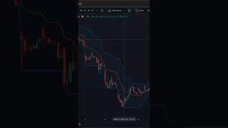 Donchian Channel Explained Spot Breakouts in Seconds trading ematrading technicalanalysis [upl. by Abbub]