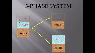 Geotechnical Engineering IKTU SyllabusModule 1 Chapter 12 3 phase system [upl. by Suiramaj]