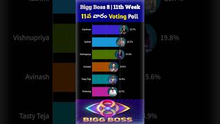 Bigg Boss Telugu season 8 11th week nominations voting poll [upl. by Sayer381]