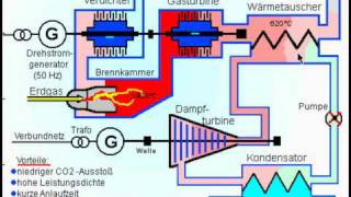 GasDampfturbine vereinfacht [upl. by Ryon]