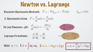 Aufstellen der Lagrange Funktion Geschwindigkeit Kugelkoordinaten Beispiel  Theoretische Mechanik [upl. by Essirehc]