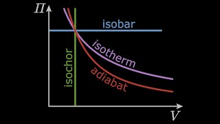 Isobar isochor isoterm adiabat [upl. by Reeta]