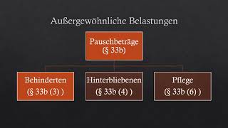 Außergewöhnliche Belastungen  Teil 3 [upl. by Nygem]